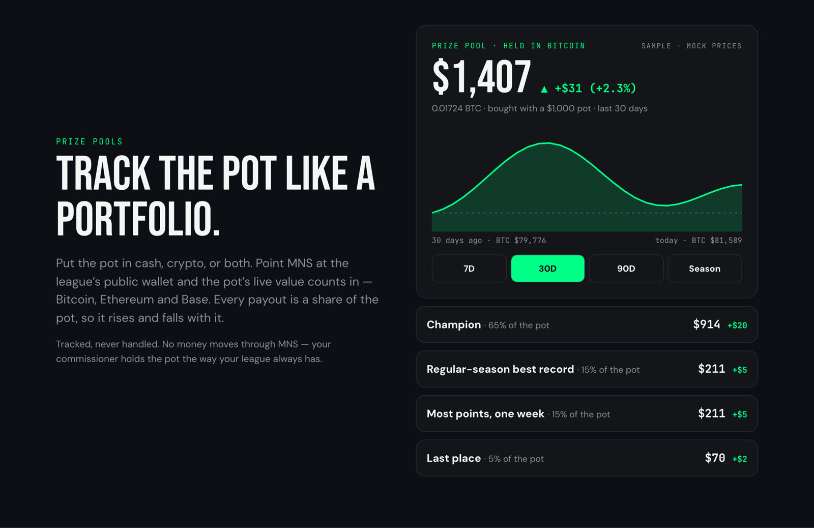 A sample prize pool held in Bitcoin, charted over 30 days, with each payout shown as a share of the pot